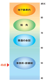 騒音値の目安