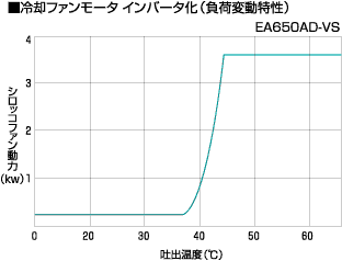 冷却ファンモータインバータ化(負荷変動特性)EA650AD-VS