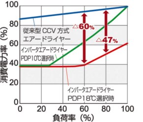 最大60%の省エネを実現