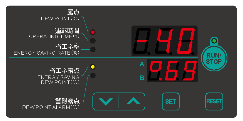 圧力、露点（5℃単位）、警報番号をデジタル表示