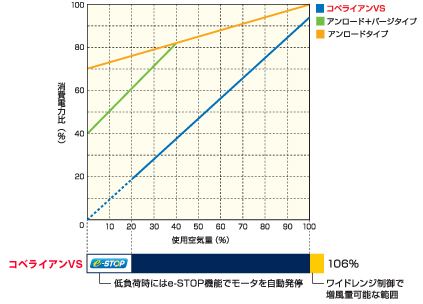 インバータ制御＋e-STOP＋ワイドレンジ制御で省エネ効果アップ