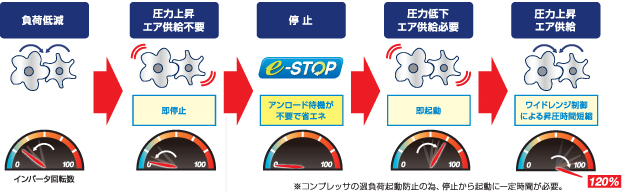 ムダなエネルギーを使わないｴeｰSTOP機能。