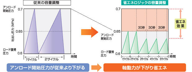 コベルコ独自の〔省エネロジック〕により、無駄な昇圧運転をしないことで省エネをはかれます。