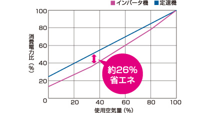 コベルコインバータの消費電力特性