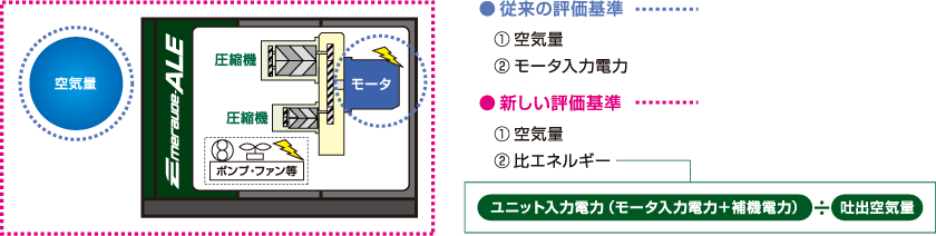 お客様が使用される空気量と、その空気を作り出す際に入力される総合エネルギーを評価基準とした、よりコンプレッサの使用実態に即した評価方法です。