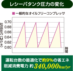 台数制御運転レシーバータンク圧力の変化