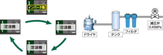インバータ機による容量調整・一定圧制御+台数制御運転