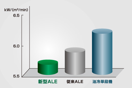 比エネルギー性能の比較