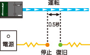 瞬停保護機能：0.1～0.5秒