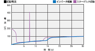 起動電流