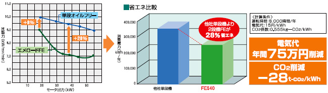 2段圧縮構造だからこそ実現できた極めて高い省エネ性能