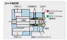 ロータ軸封部