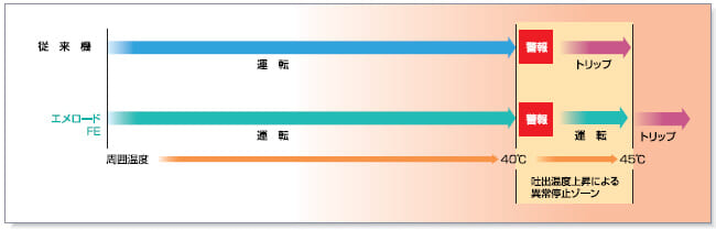 周囲温度耐力の向上　周囲温度への耐力を向上させるために、クーラ形状・ファン等の冷却系統を見直し、周囲温度45℃でも異常停止しない運転を可能とした、ゆとりある設計をしています。