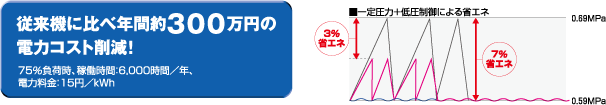 従来機に比べ年間約300万円の電力コストを削減。　75％負荷時、稼働時間:6000時間/年　電気料金:15円/kw