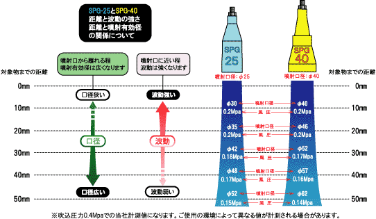 回転波動ノズルパタガン噴射範囲について