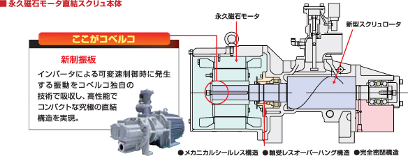 永久磁石モータ直結スクリュ本体　新制振板　インバータによる可変速制御時に発生する振動をコベルコ独自の技術で吸収し、高性能でコンパクト急極の直結構造を実現。