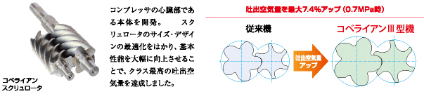 コンプレッサの心臓部である本体を開発。スクリュロータのサイズ・デザインの最適化をはかり、基本性能を大幅に向上させることで、クラス最高の吐出空気量を達成しました。