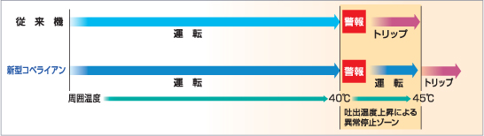 周囲温度45℃対応可能（全機種標準）