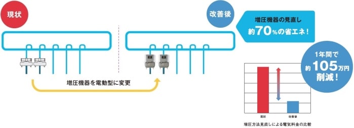 電動ブースター　小型EFBS　中型CFBS　ブースター方式の見直しによる省エネ　増圧方法見直しによる電気料金の比較　増圧機器を電動型に変更