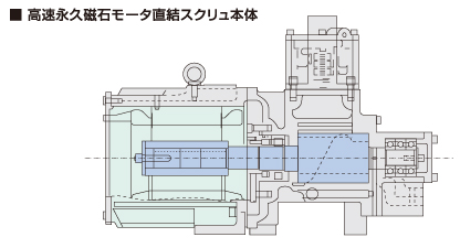 高速永久磁石モータ直結スクリュ本体