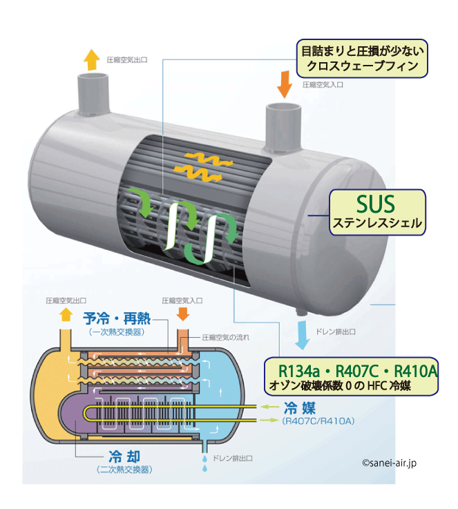 腐食によりドライヤーの寿命が短くなる事があります。こちらのドライヤはクリーンエアーと圧縮空気のオイルフリー時代にマッチした、腐食性に強いステンレスシェル熱交換器を採用しています。高耐食性なので、熱交換器からの廃塵も防止します。※脱脂処理は別途お問い合わせください。※耐食性を向上させるSUSパイプも特注にて対応致します。