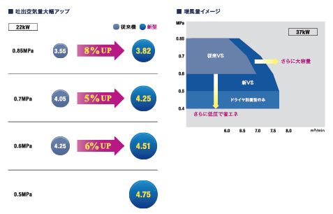 ワイドレンジ制御の圧力設定範囲が広がり、さらに低圧での運転が可能になりました。ライン圧が低下した場合には余剰動力を効率よく活用して空気量を増量。つねに使用条件に応じた最適圧力・最大空気量を実現します。例えば、0.5MPaの低圧運転が中心なら、ひとつ小さい機種で空気量がカバーできれば初期投資のセーブも可能。圧力と風量の関係を追求し、さらなる省エネ、省コストをお約束します。